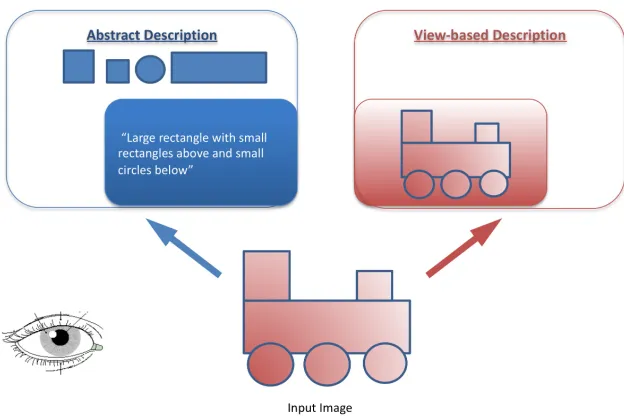 Figure 1-5: Simplified examples of a view-based description and an abstract description of an image