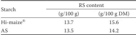 Table 2. The basic formulation of the dough