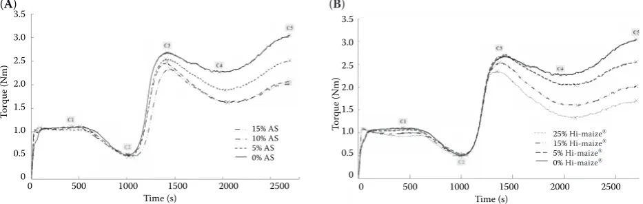 Figure 1. Viscogram of viscometric analysis of the (A) mixture flour/AS and (B) mixture flour/Hi-maize® performed by RVA