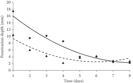 Figure 4. Dependence of the bread stiffness on storage time; ●  – bread without Hi-maize® addition (correlation coefficient r = 0.96); × – Hi-maize® addition 15% (r = 0.95)