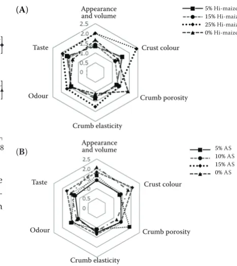 Figure 6. Dependence of resistant starch content in the bread on storage time; addition 10% (● – bread without additions;  – Hi-maize® addition 15% (r = 0.66), ▲ – acetylated starch r = 0.69)