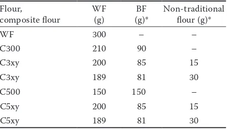 Table 1. Composition of tested flour blends