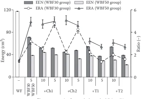 Figure 1. Effect of barley flour and chia or teff wholemeal addition on extensigraph test results; vertical lines identi-fies 0.95 confidence interval; EEN, ERA – extensigraph flour; WBF30, WBF50 – wheat-barley flour premixes energy and elasticity-to-extensibility ratio; WF – wheat 70 : 30 and 50 : 50 (w/w), respectively; Ch1, Ch2, T1, T2 – white and dark chia/teff seeds wholemeal