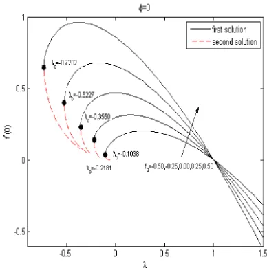Fig. (8) shows the variation of the reduced skin-friction 