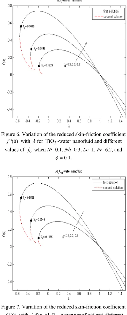 Table (2), which show that for all nanoparticles 
