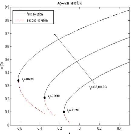 Figure 10. Variation of 