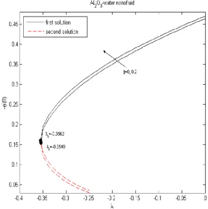 Figure 14. Variation of 