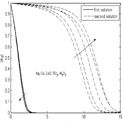 Table 2. Comparison of the values of c  for various f  when 0 0(pure fluid) 