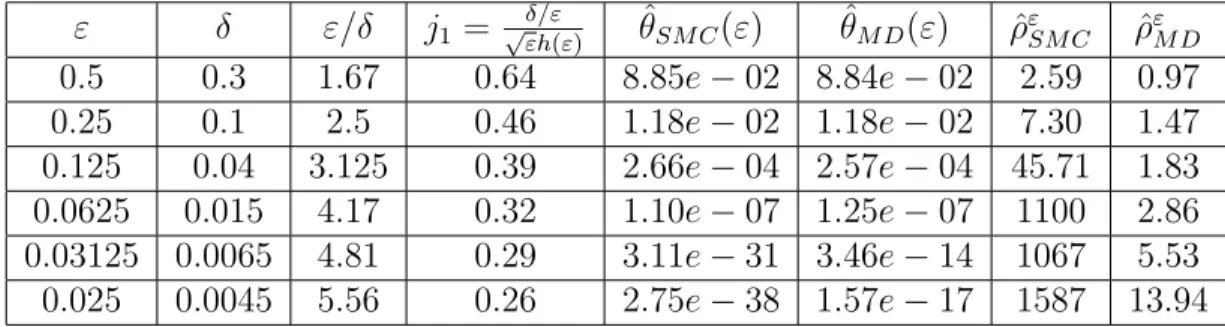 Table 3.2: Comparison table for 2-d slow fast system in Regime 1.