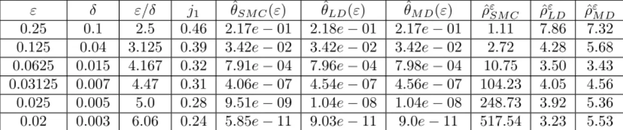 Table 3.4: Comparison table for periodic diffusion in rough potential.