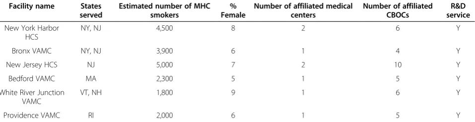 Table 1 Overview of participating facilities