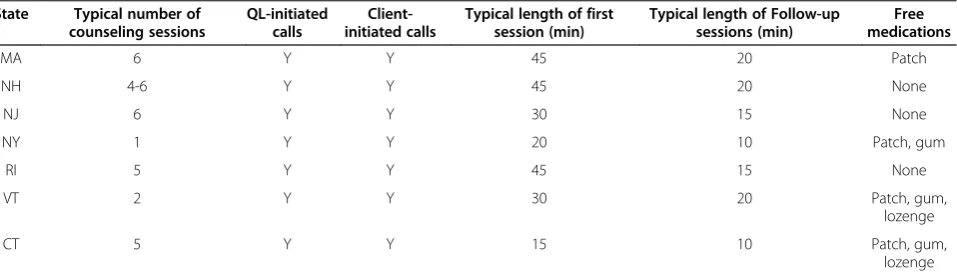 Table 2 Overview of state quitline services