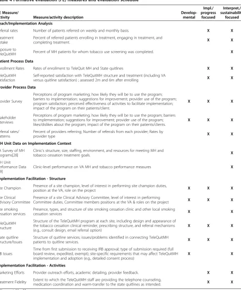 Table 4 Formative evaluation (FE) measures and evaluation schedule