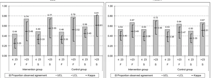 Figure 2. Kappas (95% confidence limits) and proportions observed agreement as measure of agreement between multiple raters about assessments using the Belgian Evaluation Scale (BES) and the AGGIR scale, before and after a randomized controlled educational intervention in a nursing home 