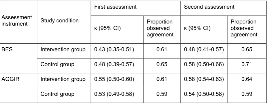 Table 2. Kappa (κ) and its 95% confidence limits and the proportion observed agreement as measures of  