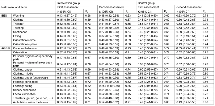 Table 3. Kappa (κ) and its 95% confidence interval and the proportion observed agreement as measures of agreement between multiple raters about assessments using 