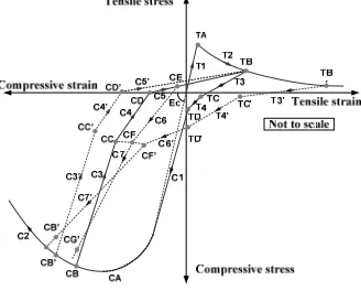 Fig.  5 Envelop of stress-strain curve of concrete  