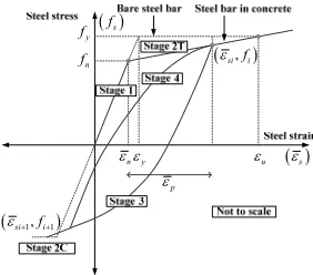 Fig.  6  Envelope of stress-strain curve of shear reinforcement (cross ties)   