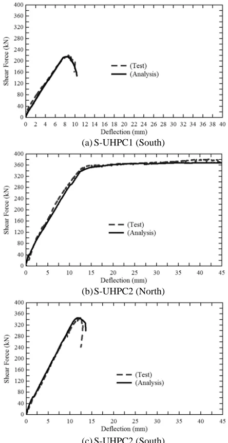 Fig.  11 Simulated and experimental shear force-deflection curves 