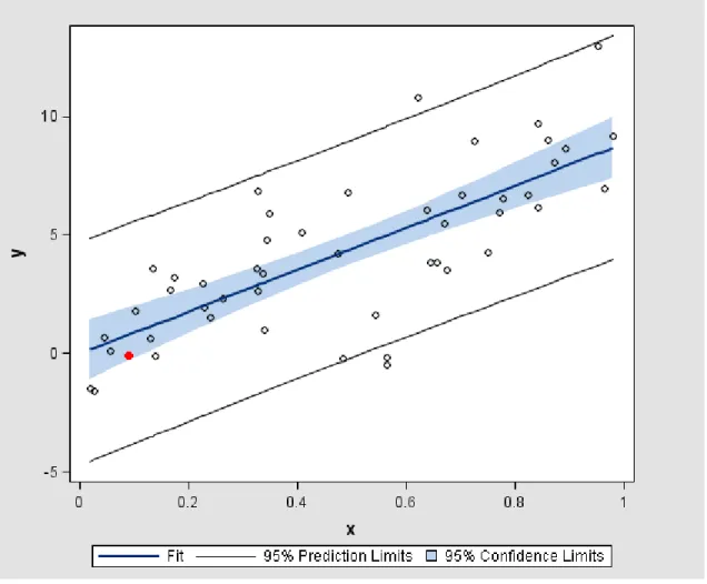 Figure 1.3.1:  A plot of the standard least squares prediction intervals for y sk
