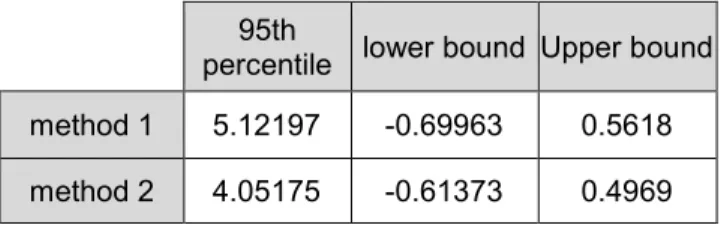Table 1.3.2:   Approximate 95% Inverse Prediction Intervals for x sk     95th 