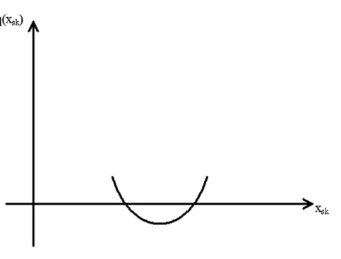 Figure 2.2.4:  Case 4: a>0 and b²-ac>0 