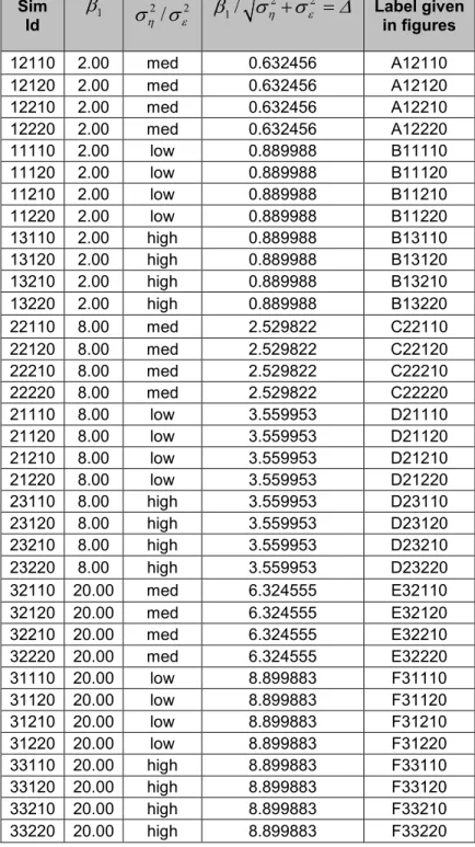 Table 4.2.1:  Simulation ID with corresponding ∆  Sim  Id  1β σ η 2 / σ ε 2 β 1 / σ η 2 + σ ε 2 = ∆ Label given in figures  12110  2.00  med  0.632456  A12110  12120  2.00  med  0.632456  A12120  12210  2.00  med  0.632456  A12210  12220  2.00  med  0.6324