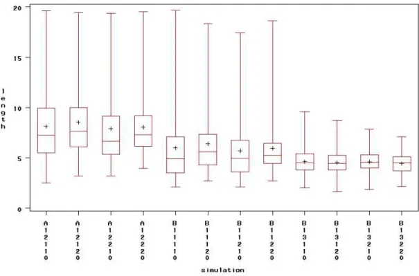 Figure 4.2.1:  Box plots of method 1 interval lengths vs. ∆ (A-B) 