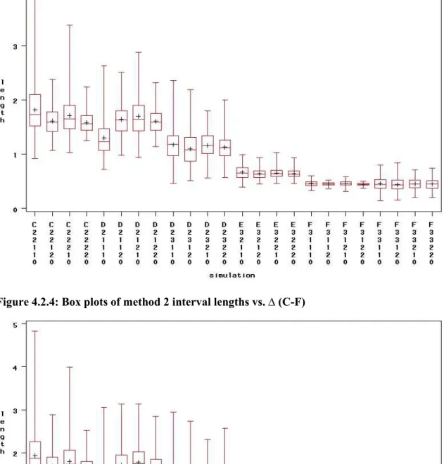 Figure 4.2.3: Box plots of method 1 interval lengths vs. ∆ (C-F) 