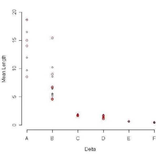 Figure 4.2.5: Plot of mean length vs. ∆  