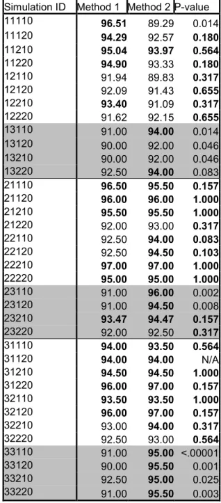 Table 4.4.1:  Simulation coverage rates for method 1 and method 2 