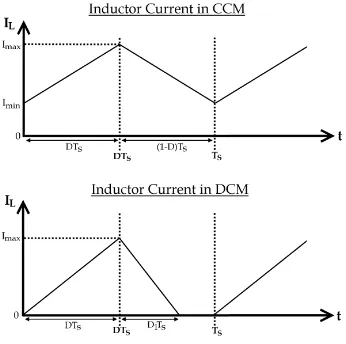 Figure 2.2: Inductor Current in Boost Converter for CCM and DCM