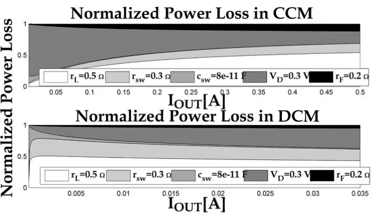 Figure 2.4: Normalized Power Loss in CCM and DCM