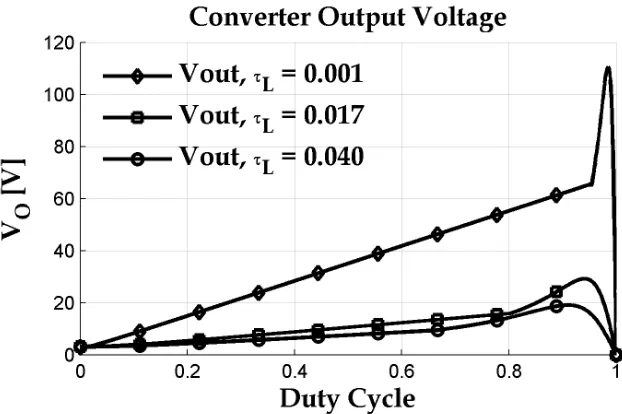 Figure 2.5: Output Voltage versus Duty Cycle Comparison for DCM and CCM