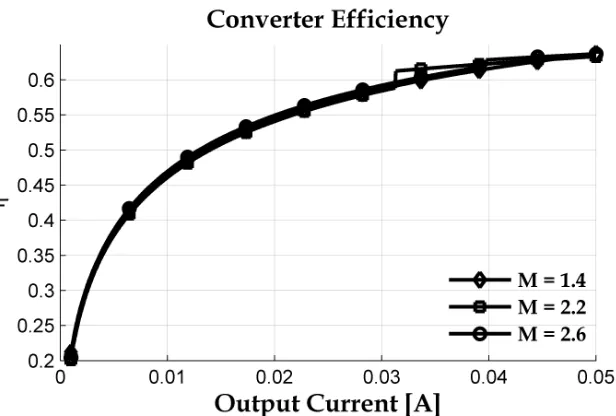 Figure 2.7: Output Ripple Voltage versus Duty Cycle Comparison for DCM and CCM