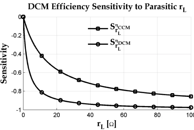 Figure 2.9: Sensitivity of Eﬃciency to Changing CSW for CCM and DCM