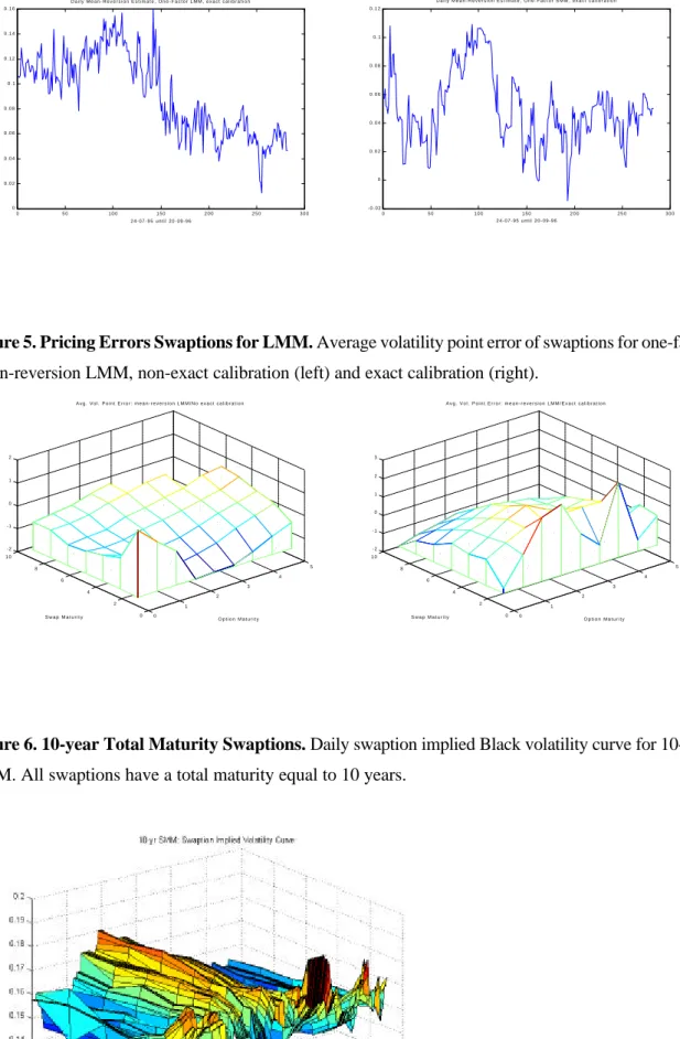 Figure 5. Pricing Errors Swaptions for LMM. Average volatility point error of swaptions for one-factor mean-reversion LMM, non-exact calibration (left) and exact calibration (right).