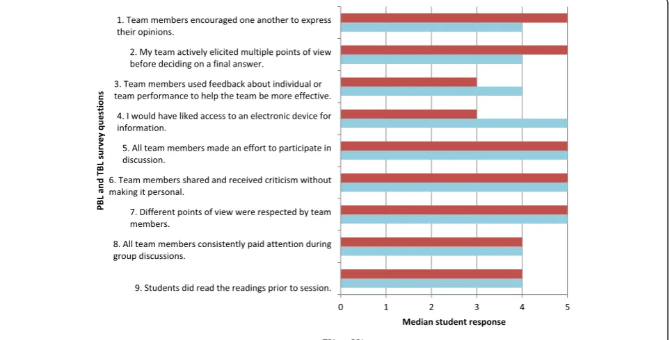 Fig. 1 TBL features > PBL features: comparison of PBL and TBL, median student evaluation responses (N = 19)
