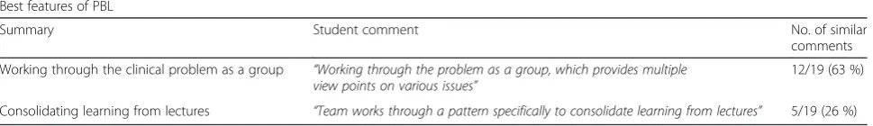 Table 1 Key performance statistics for PBL and TBL evaluation survey questionnaires