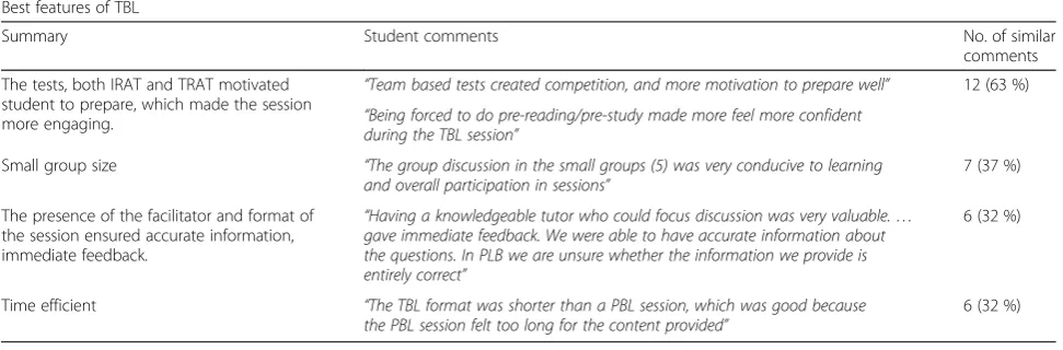 Table 4 Students perceptions of the best features of TBL (n = 19)