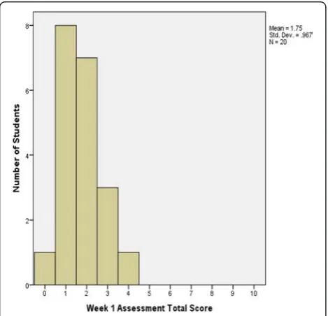 Fig. 2 Total score distribution for TBL Week 1 IRAT assessment (n = 20)