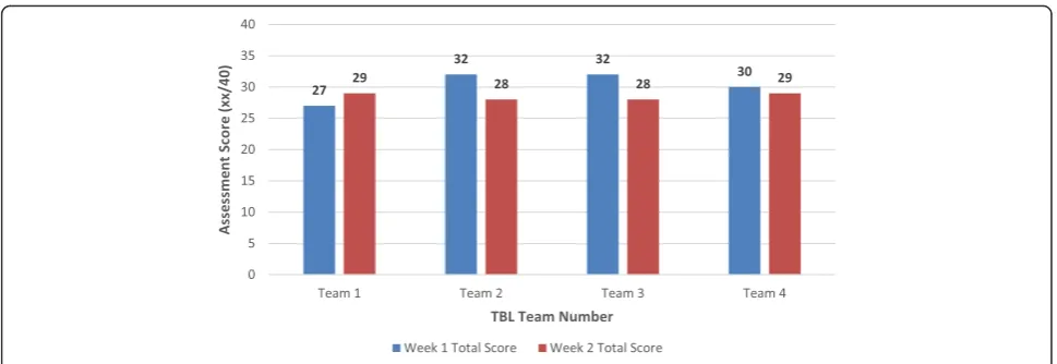Fig. 4 Comparison of TBL group assessment total scores by week