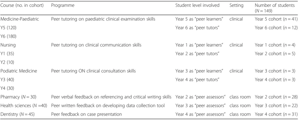 Table 1 Summary of Pilot PAL projects at UWA