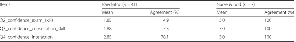 Table 3 Satisfaction with Pre-PAL Training Programme in Clinical setting (peer tutors)