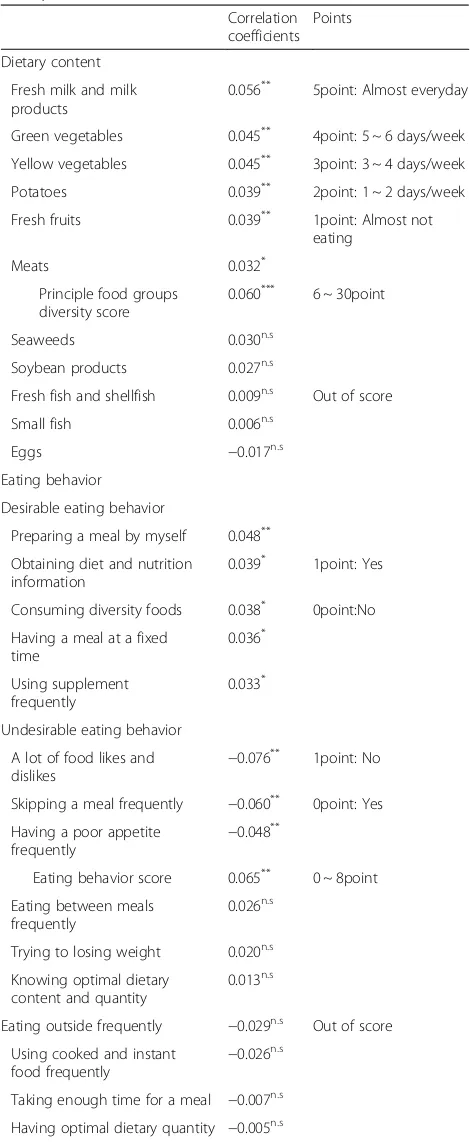 Table 2 Correlation analysis between five-year survival time anddietary factors