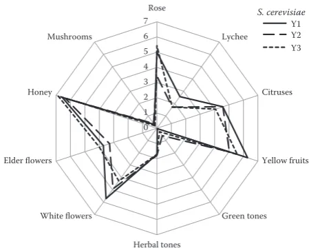 Table 1. Basic oenological characteristics of Gewürztraminer wines fermented with autochthonous strains of S