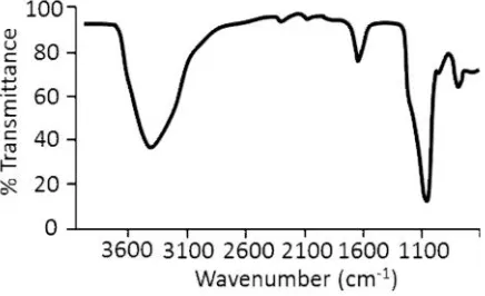 Fig. 2. Infrared spectra of pristine PU at differentNCO/OH ratio