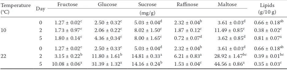 Table 1. Average contents (mean ± standard deviation) of saccharides and lipids in wheat seeds from organic production, depending on germination temperature and time