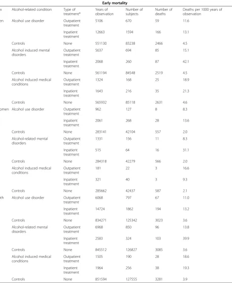 Table 2 Mortality of workers stratified by sex, alcohol-related diagnoses and AUD-related sick leave treatment received