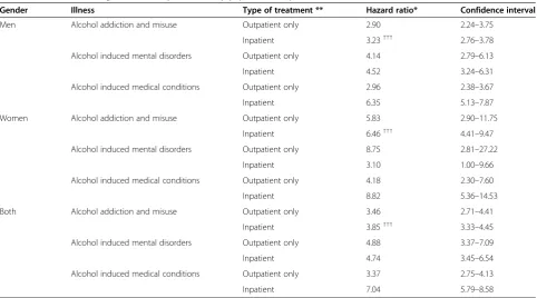 Table 3 Mortality of alcohol use disorder, alcohol induced mental disorder and alcohol induced medical condition-related sick leave managed as an outpatient or by psychiatric inpatient treatment